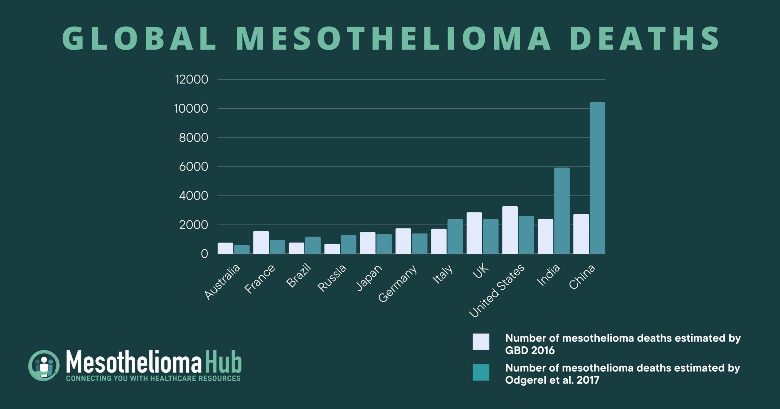 Infographic bar graph detailing global mesothelioma deaths, broken down by countries