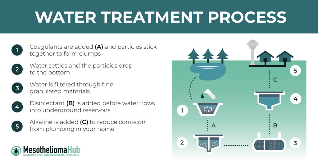 Infographic of the water treatment process