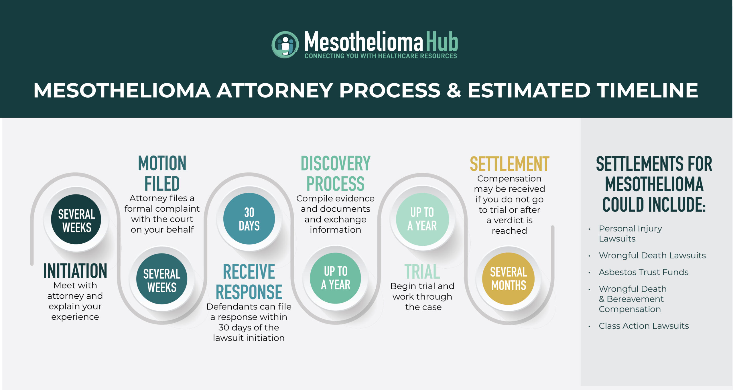 An infographic showing 6 steps of the estimated mesothelioma attorney process including Intiation, Motion Filed, Receive Response Discovery, Trial and finally Settlement.