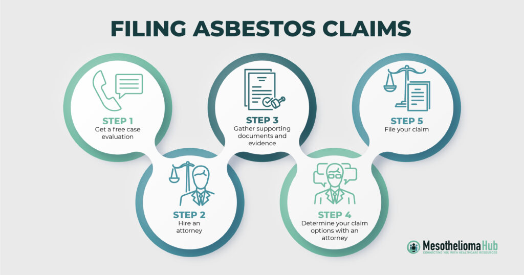 Infographic displaying the five steps to filing an asbestos claim after the death of a loved one