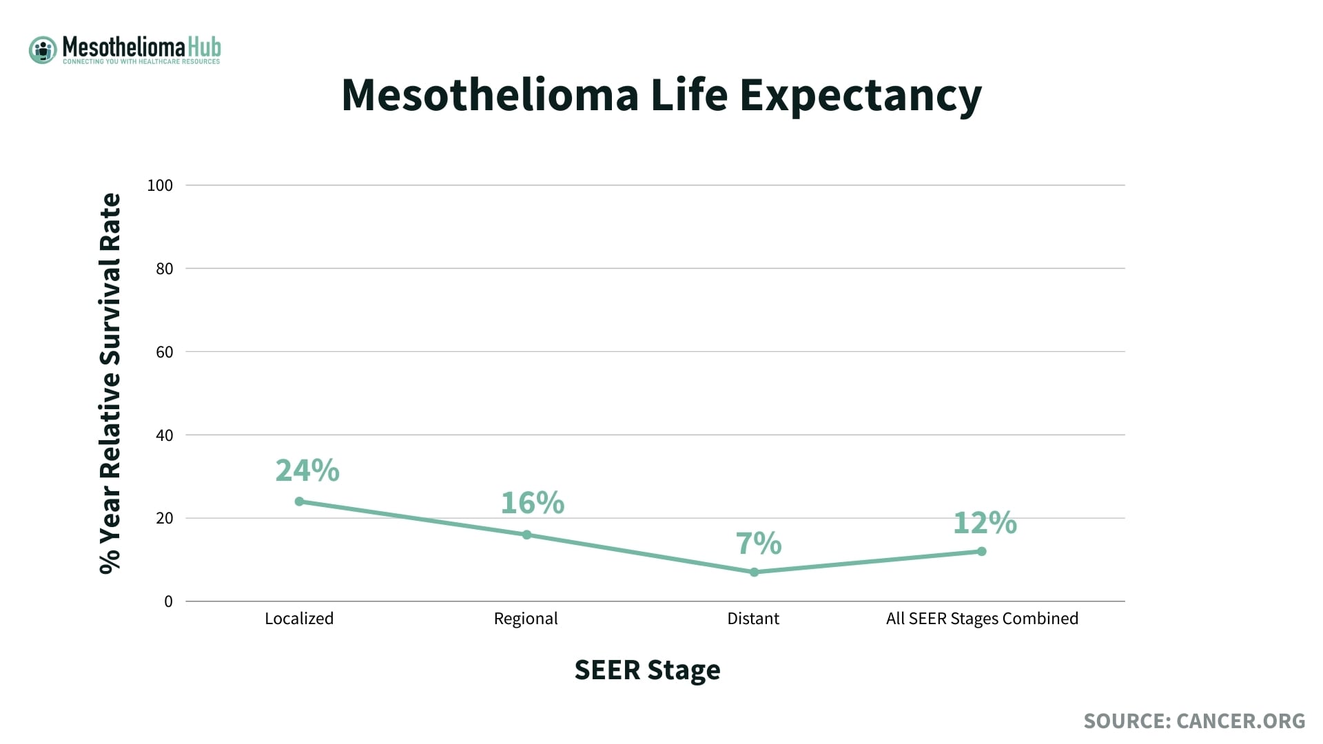 Graph showing mesothelioma life expectancy percentages, including Localized: 24%, Regional: 16%, Distant: 7%, and All SEER Stages Combined: 12%