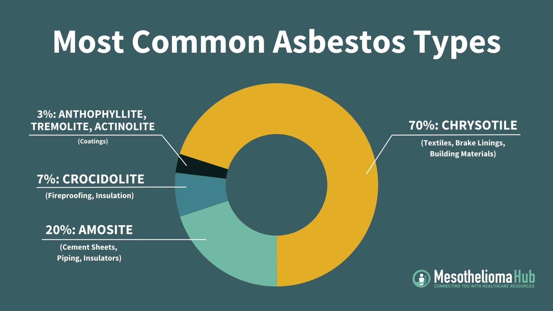 Pie chart displaying the types of asbestos by most common and what they are used for