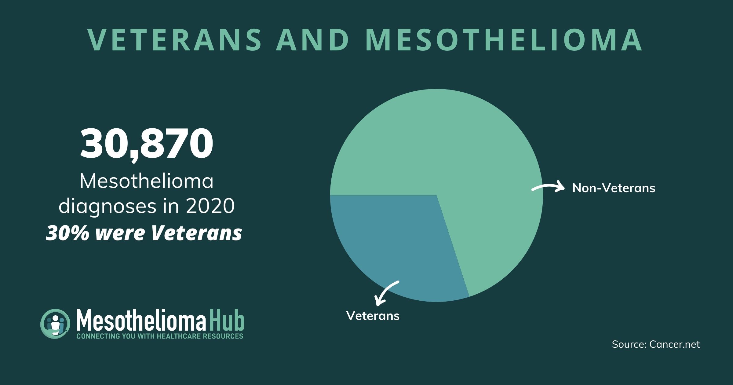 Veterans and mesothelioma infographics showing 30% of diagnoses being Veterans.