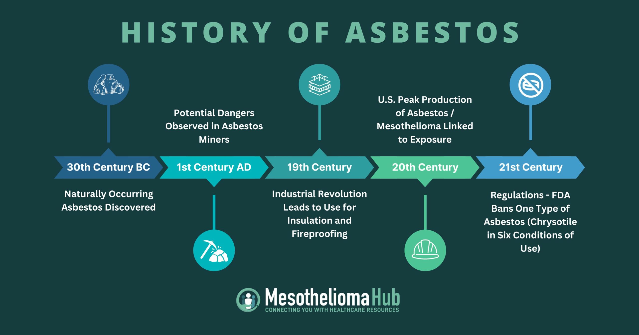 History of asbestos timeline from being discovered in the 30th Century bc, dangers observed in the 1st Century AD, the industrial revolution using in insulation and fireproofing in the 19th Century, 2to U.S peak of production of asbetsos in the 20th Century, and the FDA banning one form 21st Century FDA Bans One Type of Asbestos (Chrysotile in Six Conditions of Use)