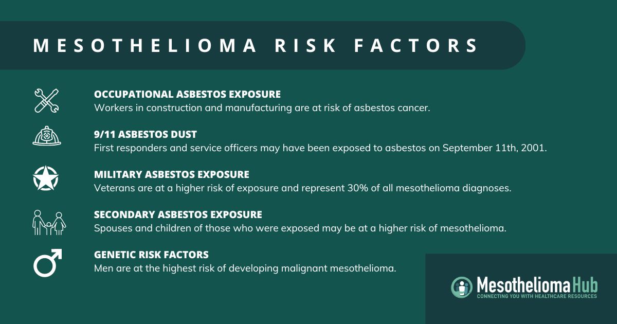 Mesothelioma Risk Factors Explained as follows: Occupational Asbestos Exposure Workers in construction and manufacturing are at risk of asbestos cancer. 9/11 Asbestos Dust First responders and service officers may have been exposed to asbestos on September 11th, 2001. Military Asbestos Exposure Veterans are at a higher risk of exposure and represent 30% of all mesothelioma diagnoses. Secondary Asbestos Exposure Spouses and children of those who were exposed may be at a higher risk of mesothelioma. Genetic Risk Factors Men are at the highest risk of developing malignant mesothelioma