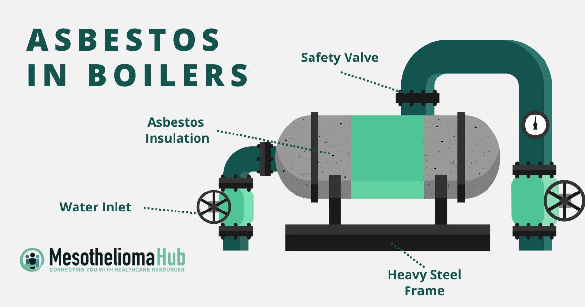 Asbestos in Boilers infographic.