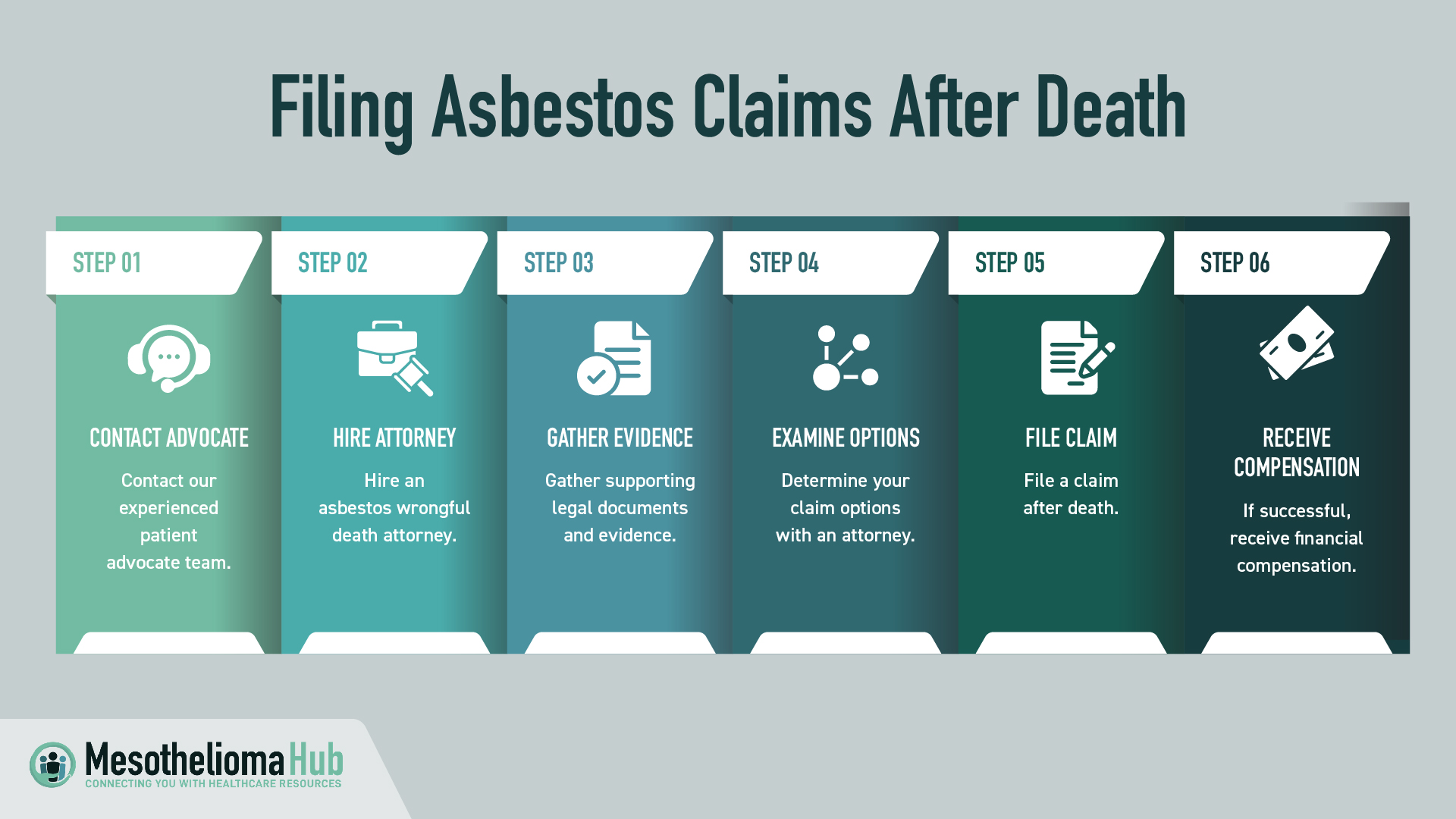 Filing Asbestos Claims After Death infographic: Step 1: Contact our experienced patient advocate team, Step 2: Hire an asbestos wrongful death attorney, Step 3: Gather supporting legal documents and evidence, Step 4: Determine your claim options with an attorney, Step 5: File a claim after death, Step 6: Receive compensation.